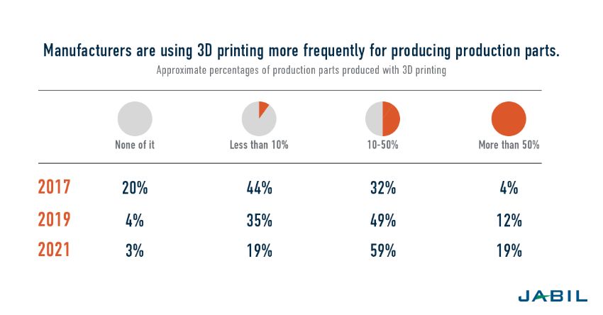 3D Printing Trends: Six Major Developments | Jabil