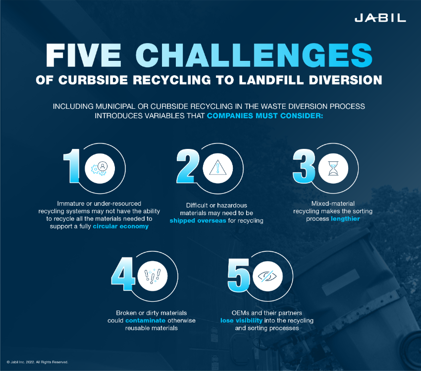 Talking Trash: Building Sustainable Waste Diversion | Jabil