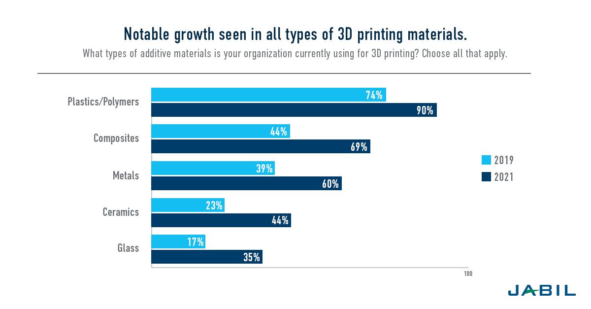 3D Printing Trends Six Major Developments Jabil