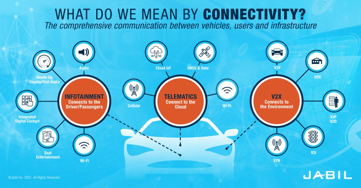 Five Automotive Connectivity Trends Fueling the Future  Jabil