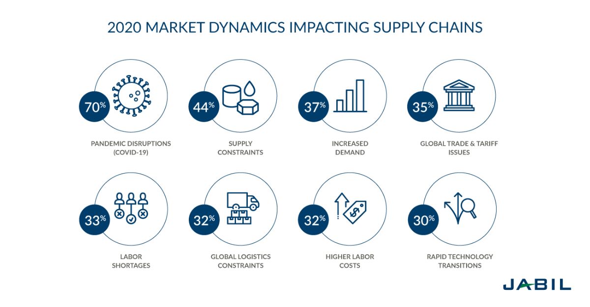 Global Supply Chain Management: 8 Market Forces | Jabil