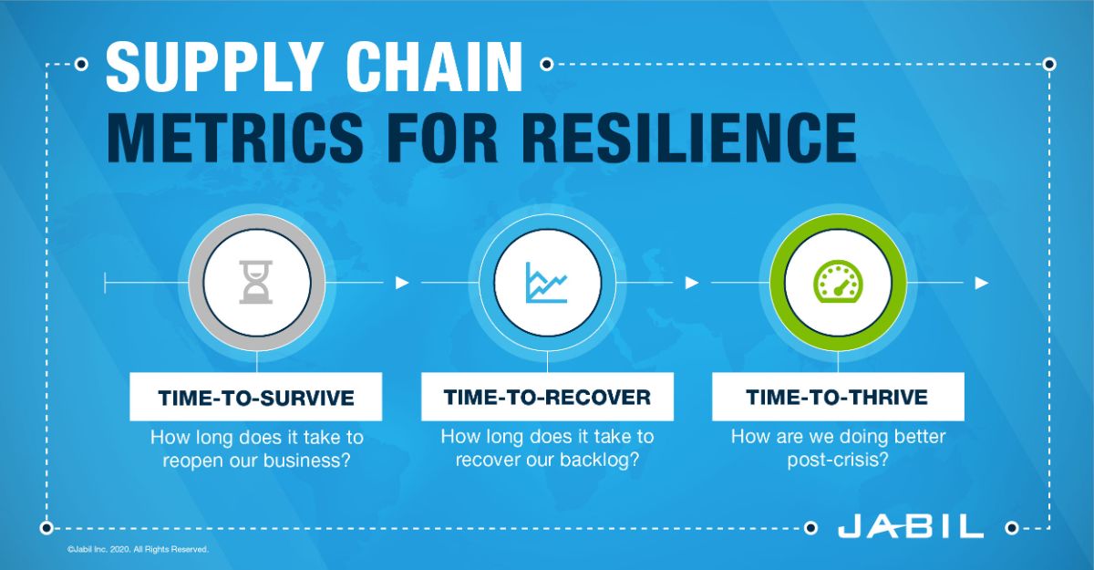 Supply Chain Resilience Strategy: Build And Measure | Jabil