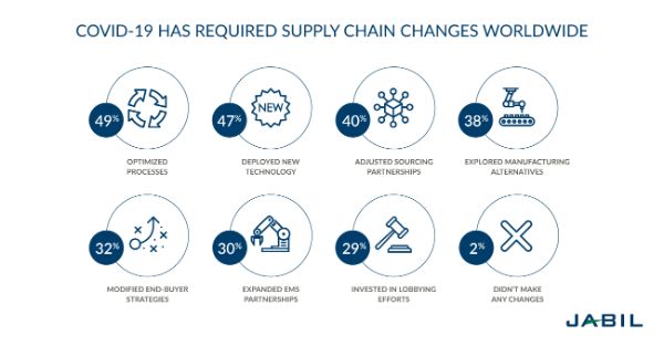 Supply Chain Optimization: Harnessing Resilience | Jabil