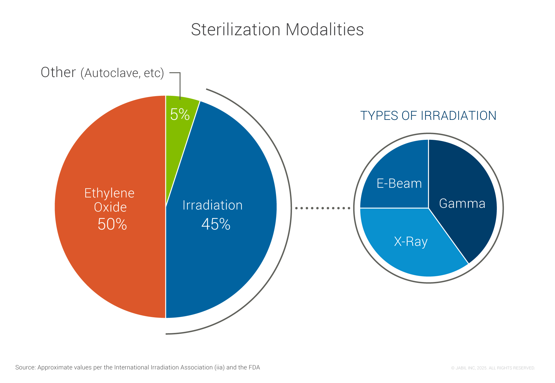 The main medical device sterilization modalities are ethylene oxide (EtO) and irradiation (including e-beam, X-ray, and gamma).