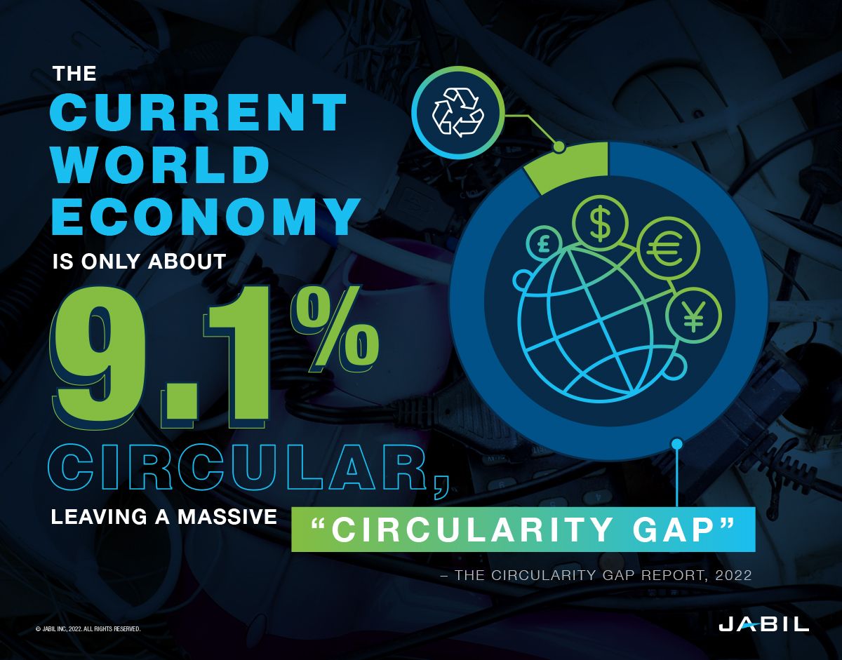 world-economy-only-9.1-percent-circular-circularity-gap